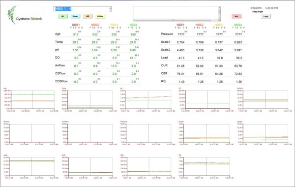 Visualization of trend data is important for bioprocesses