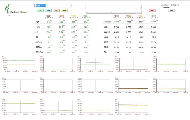 Visualization of trend data is important for bioprocesses